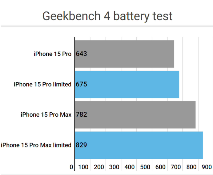 莘县apple维修站iPhone15Pro的ProMotion高刷功能耗电吗