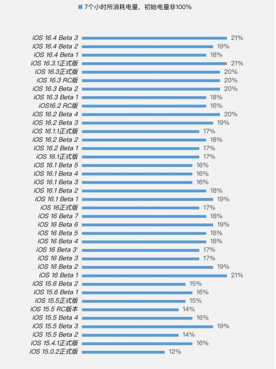 莘县苹果手机维修分享iOS 16.4 Beta 3续航跑分等测试结果汇总 