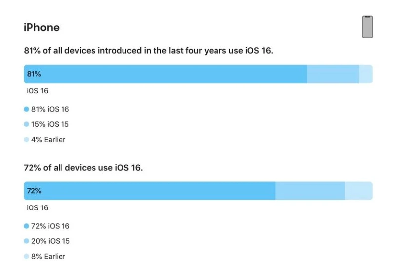 莘县苹果手机维修分享iOS 16 / iPadOS 16 安装率 