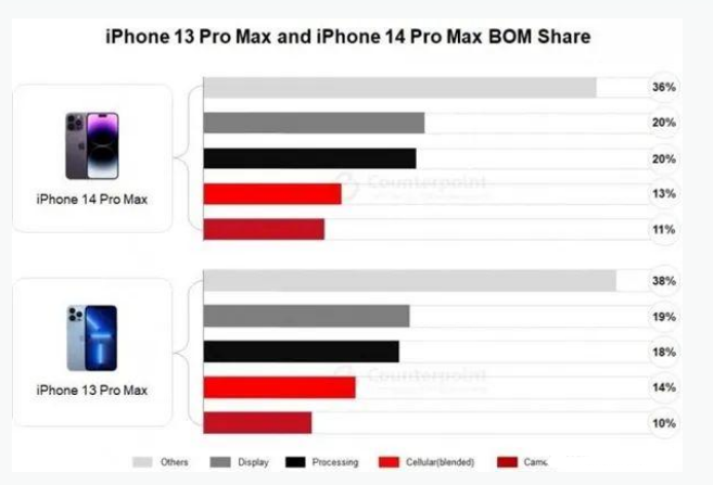 莘县苹果手机维修分享iPhone 14 Pro的成本和利润 