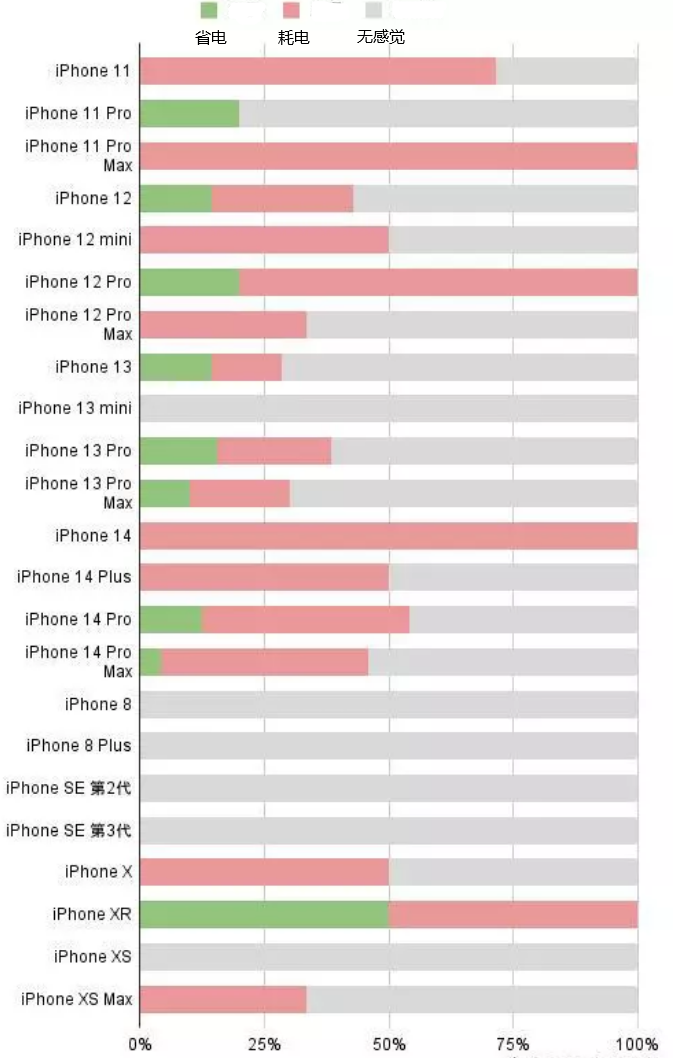 莘县苹果手机维修分享iOS16.2太耗电怎么办？iOS16.2续航不好可以降级吗？ 