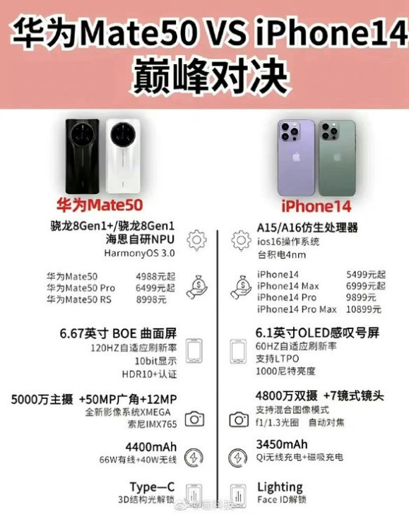 莘县苹果14维修分享iPhone14和华为mate50，应该怎么选 