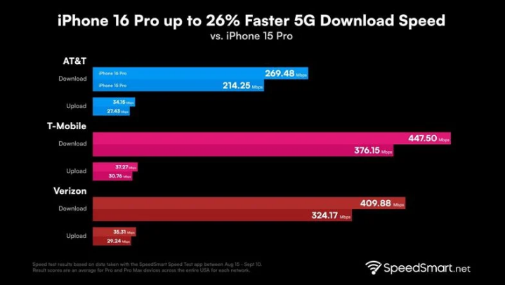 莘县苹果手机维修分享iPhone 16 Pro 系列的 5G 速度 