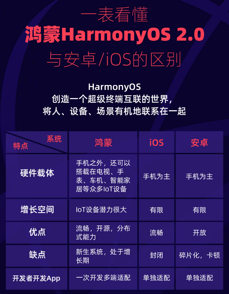 莘县苹果手机维修分享华为鸿蒙 OS 与安卓以及 iOS 都有什么区别 