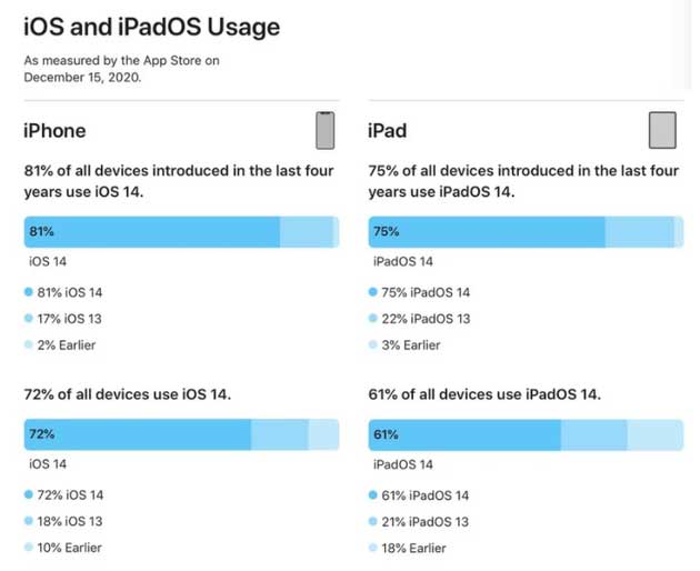 莘县苹果手机维修分享有多少用户更新了 iOS 14 