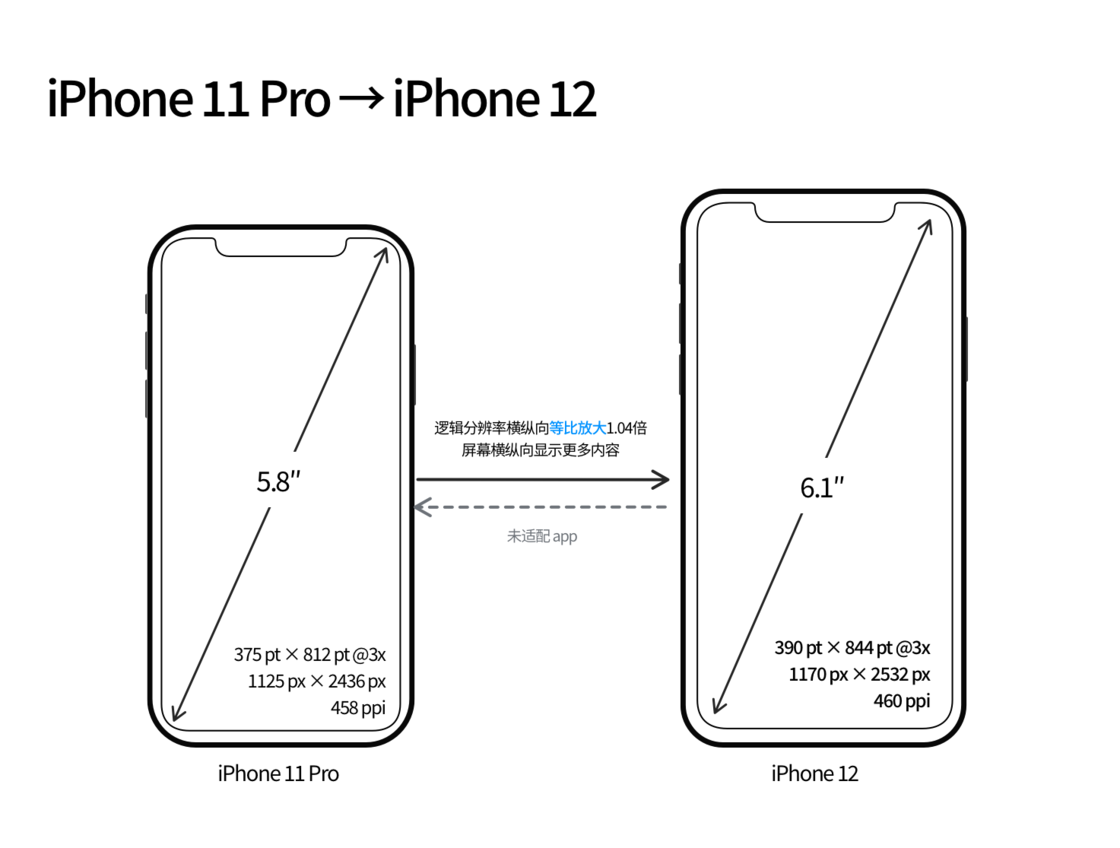 莘县苹果手机维修分享iPhone 12 mini 和 iPhone 12 Pro 的尺寸变化会改变显示内容吗 