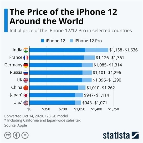 莘县苹果手机维修分享哪个购买iPhone 12/12 Pro更便宜 